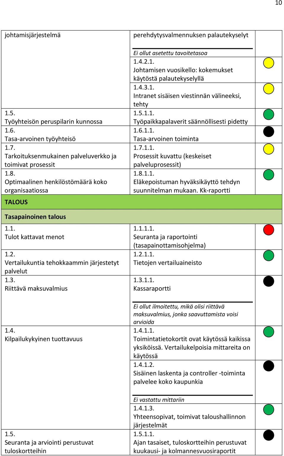 Kilpailukykyinen tuottavuus 1.5. Seuranta ja arviointi perustuvat tuloskortteihin perehdytysvalmennuksen palautekyselyt Ei ollut asetettu tavoitetasoa 1.4.2.1. Johtamisen vuosikello: kokemukset käytöstä palautekyselyllä 1.