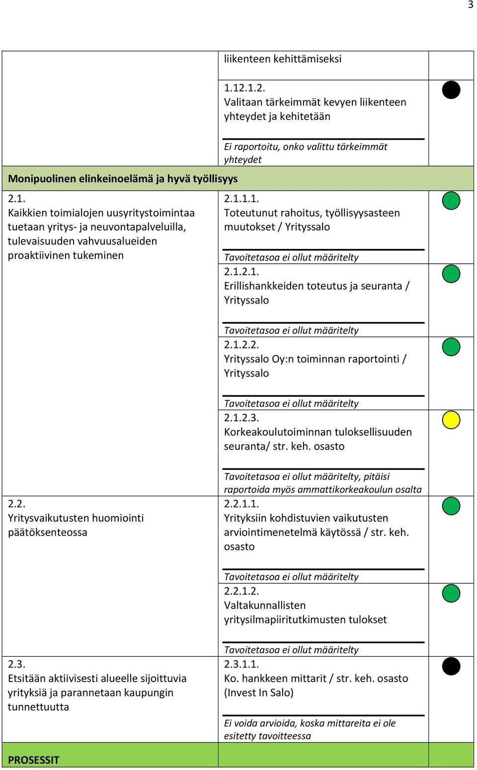 1. Toteutunut rahoitus, työllisyysasteen muutokset / Yrityssalo Tavoitetasoa ei ollut määritelty 2.1. Erillishankkeiden toteutus ja seuranta / Yrityssalo Tavoitetasoa ei ollut määritelty 2.2. Yrityssalo Oy:n toiminnan raportointi / Yrityssalo Tavoitetasoa ei ollut määritelty 2.