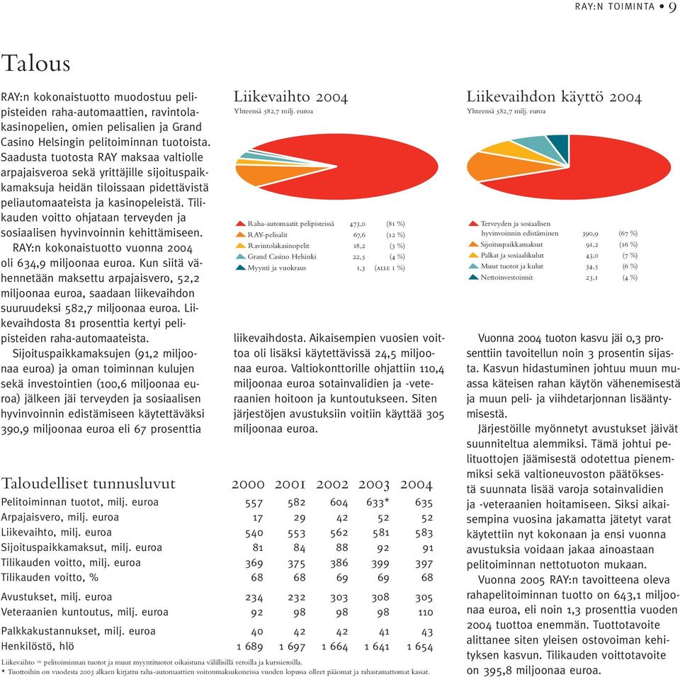Tilikauden voitto ohjataan terveyden ja sosiaalisen hyvinvoinnin kehittämiseen. RAY:n kokonaistuotto vuonna 2004 oli 634,9 miljoonaa euroa.