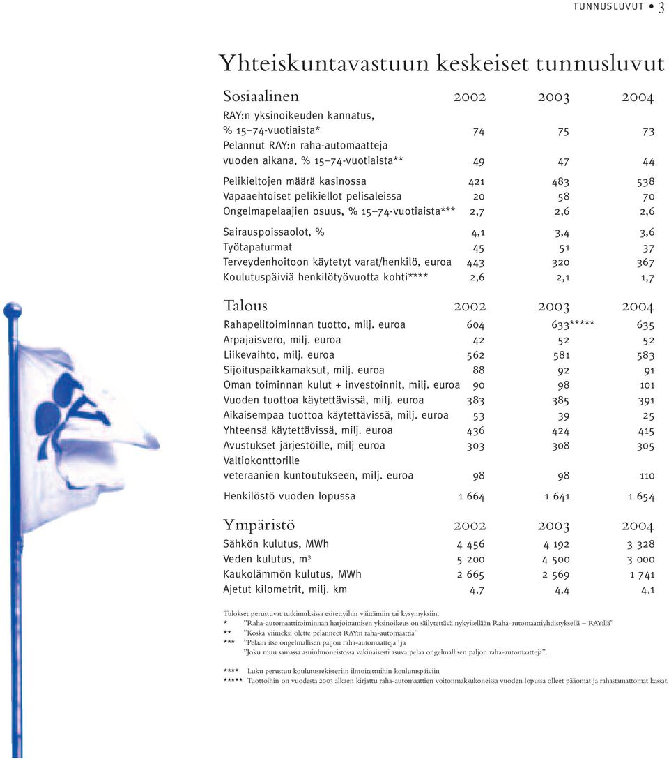 3,4 3,6 Työtapaturmat 45 51 37 Terveydenhoitoon käytetyt varat/henkilö, euroa 443 320 367 Koulutuspäiviä henkilötyövuotta kohti**** 2,6 2,1 1,7 Talous 2002 2003 2004 Rahapelitoiminnan tuotto, milj.