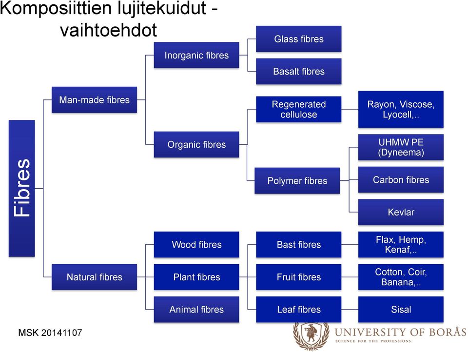 . Organic fibres UHMW PE (Dyneema) Fibres Polymer fibres Carbon fibres Kevlar Wood fibres