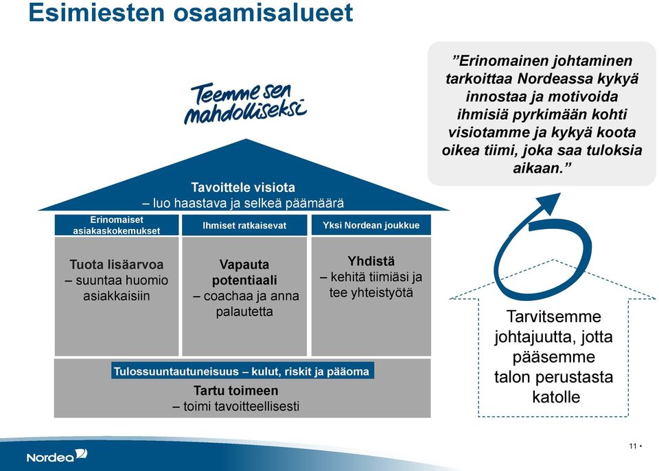 tavoitteellisesti Yksi Nordean joukkue Yhdistä kehitä tiimiäsi ja tee yhteistyötä Erinomainen johtaminen tarkoittaa Nordeassa kykyä innostaa ja