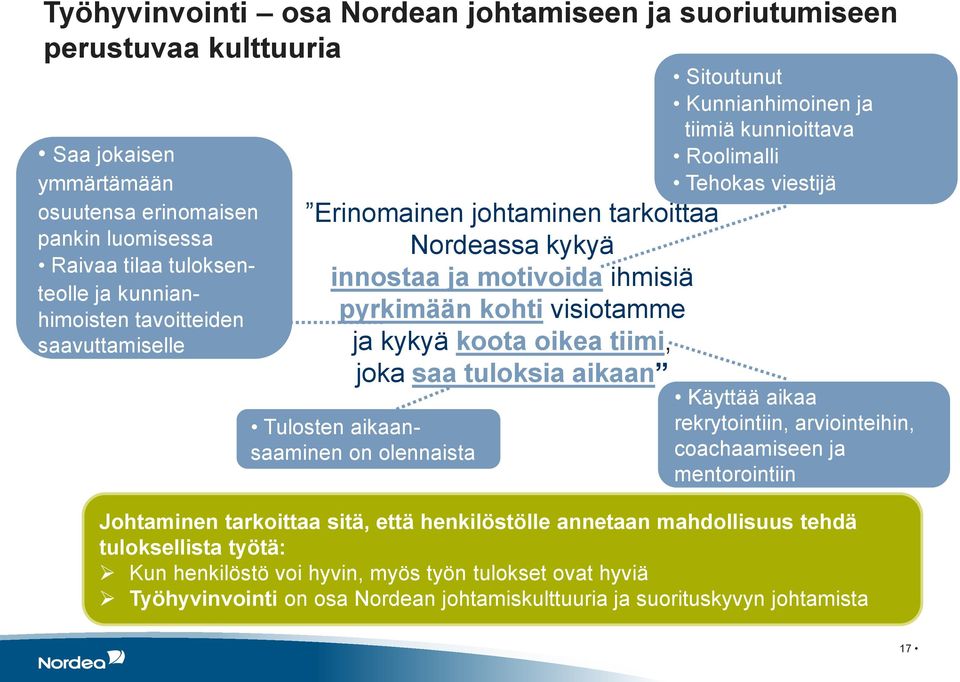 aikaansaaminen on olennaista Sitoutunut Kunnianhimoinen ja tiimiä kunnioittava Roolimalli Tehokas viestijä Käyttää aikaa rekrytointiin, arviointeihin, coachaamiseen ja mentorointiin Johtaminen