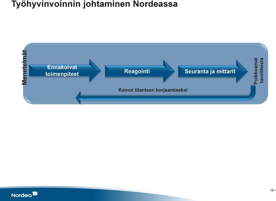 Ennakoivat toimenpiteet Reagointi