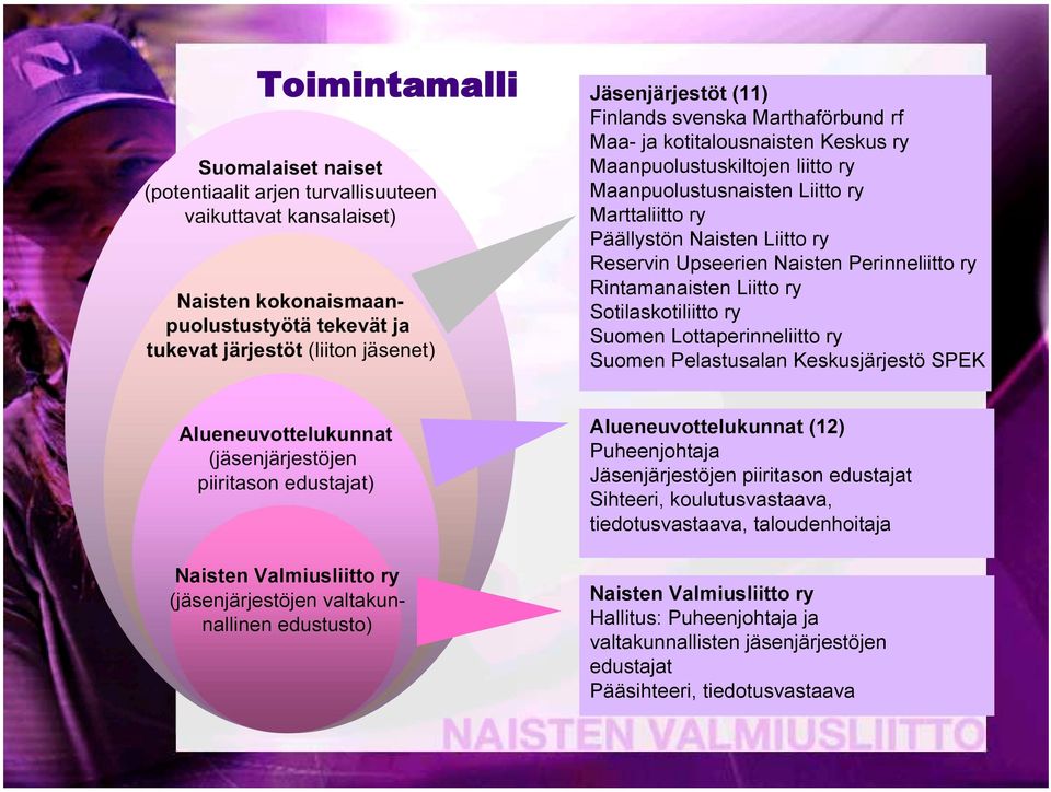 Naisten Perinneliitto ry Rintamanaisten Liitto ry Sotilaskotiliitto ry Suomen Lottaperinneliitto ry Suomen Pelastusalan Keskusjärjestö SPEK Alueneuvottelukunnat (jäsenjärjestöjen piiritason
