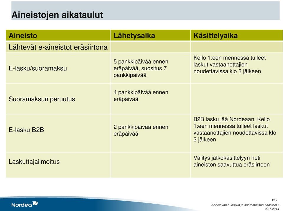 peruutus 4 pankkipäivää ennen eräpäivää E-lasku B2B 2 pankkipäivää ennen eräpäivää B2B lasku jää Nordeaan.