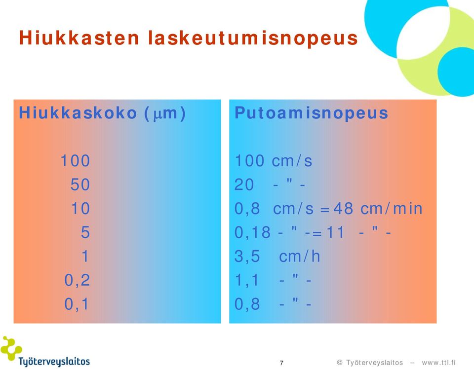 100 cm/s 20 - " - 0,8 cm/s =48 cm/min 0,18