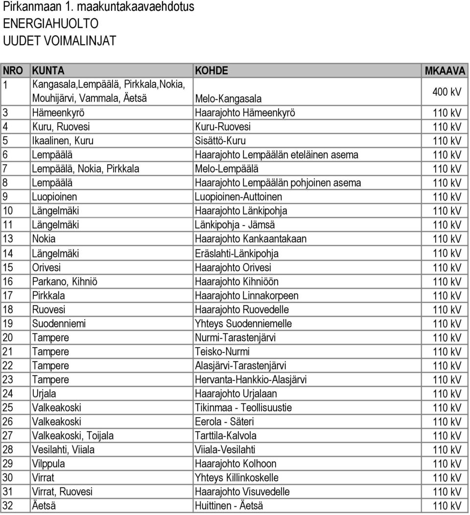 110 kv 4 Kuru, Ruovesi Kuru-Ruovesi 110 kv 5 Ikaalinen, Kuru Sisättö-Kuru 110 kv 6 Lempäälä Haarajohto Lempäälän eteläinen asema 110 kv 7 Lempäälä, Nokia, Pirkkala Melo-Lempäälä 110 kv 8 Lempäälä
