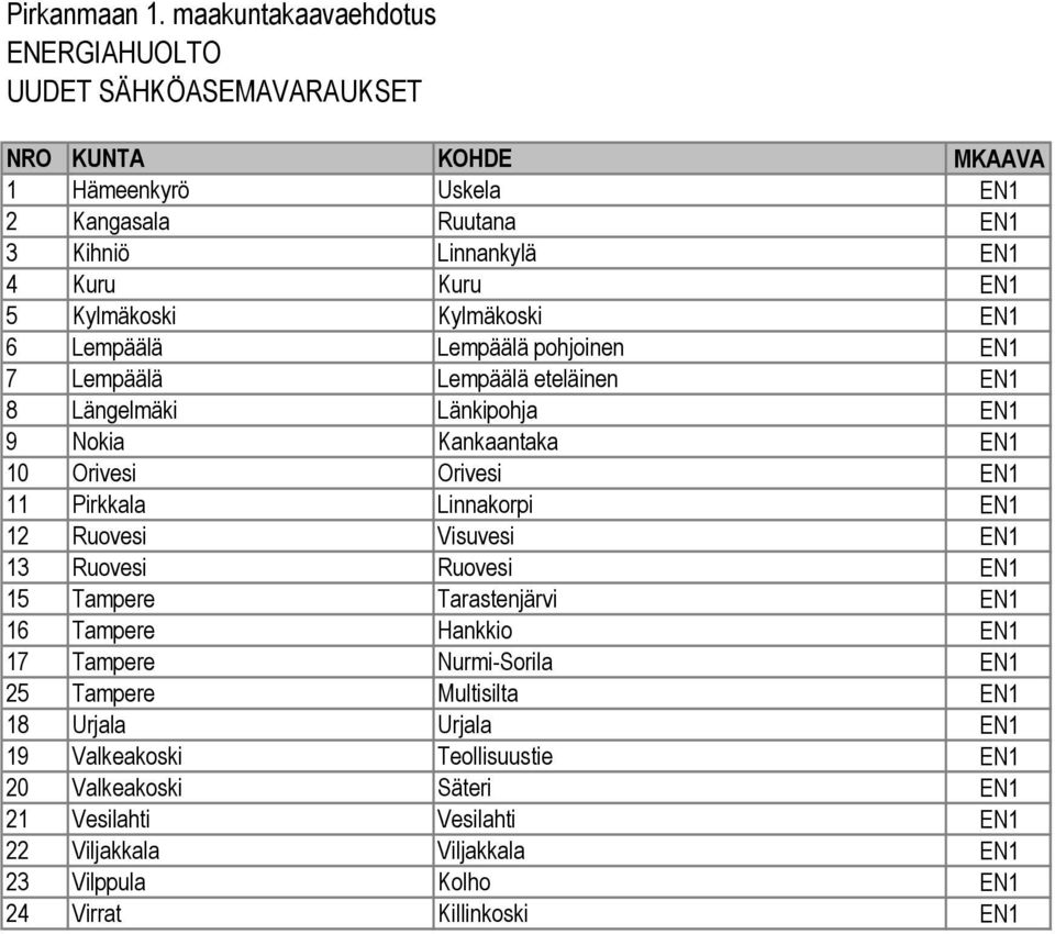 Kylmäkoski Kylmäkoski EN1 6 Lempäälä Lempäälä pohjoinen EN1 7 Lempäälä Lempäälä eteläinen EN1 8 Längelmäki Länkipohja EN1 9 Nokia Kankaantaka EN1 10 Orivesi Orivesi EN1 11