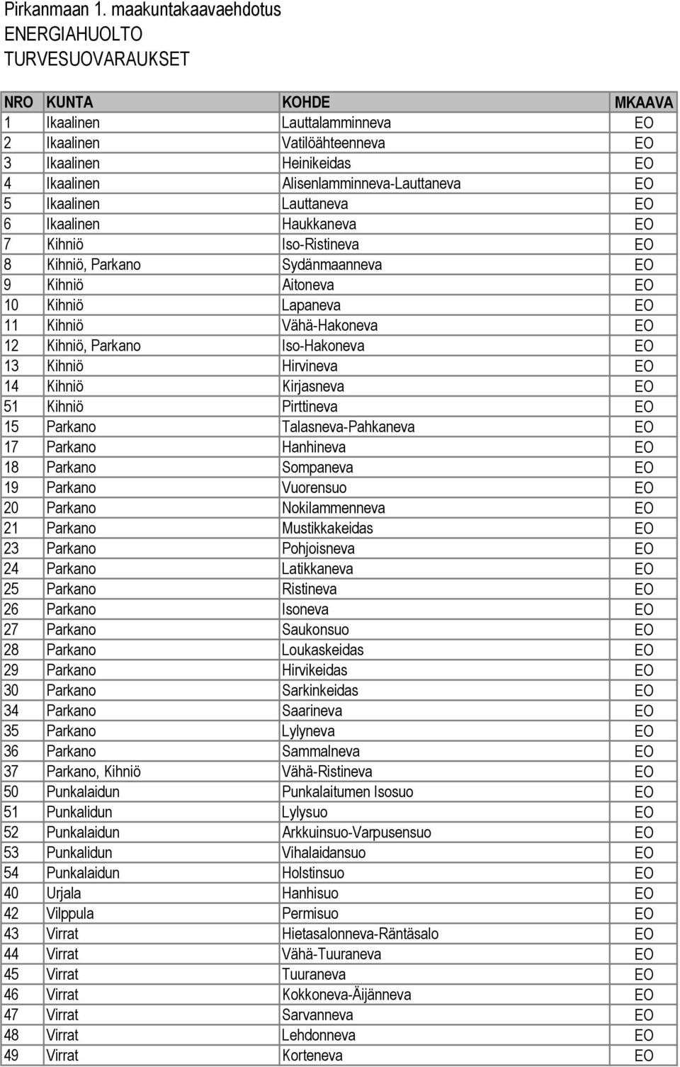 Alisenlamminneva-Lauttaneva EO 5 Ikaalinen Lauttaneva EO 6 Ikaalinen Haukkaneva EO 7 Kihniö Iso-Ristineva EO 8 Kihniö, Parkano Sydänmaanneva EO 9 Kihniö Aitoneva EO 10 Kihniö Lapaneva EO 11 Kihniö