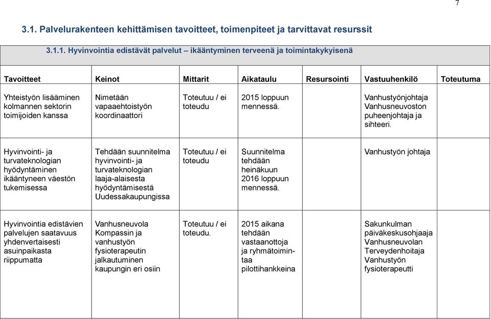 1. Hyvinvointia edistävät palvelut ikääntyminen terveenä ja toimintakykyisenä Tavoitteet Keinot Mittarit Aikataulu Resursointi Vastuuhenkilö Toteutuma Yhteistyön lisääminen kolmannen sektorin