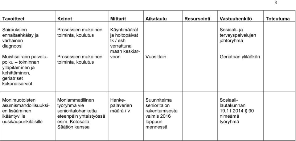 ja terveyspalvelujen johtoryhmä Geriatrian ylilääkäri Monimuotoisten asumismahdollisuuksien lisääminen ikääntyville uusikaupunkilaisille Moniammatillinen työryhmä vie senioritalohanketta