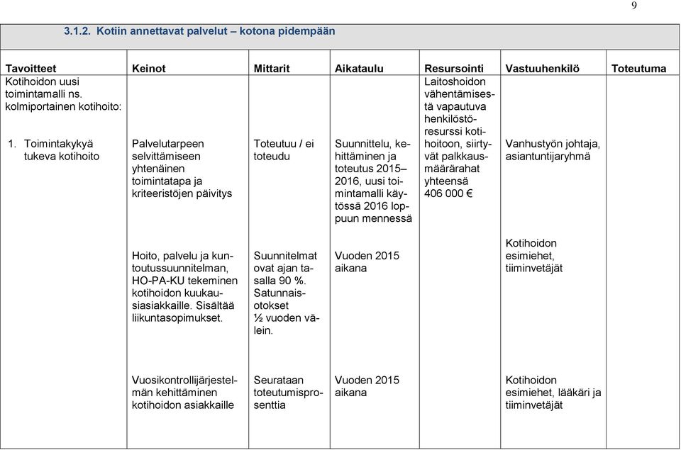 loppuun mennessä Laitoshoidon vähentämisestä vapautuva henkilöstöresurssi kotihoitoon, siirtyvät palkkausmäärärahat yhteensä 406 000 Vanhustyön johtaja, asiantuntijaryhmä Hoito, palvelu ja