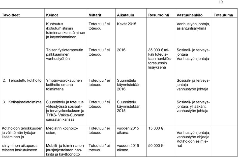 johtaja 2. Tehostettu kotihoito Ympärivuorokautinen kotihoito omana toimintana Suunnittelu käynnistetään 2016 Sosiaali- ja terveysjohtaja vanhustyön johtaja 3.