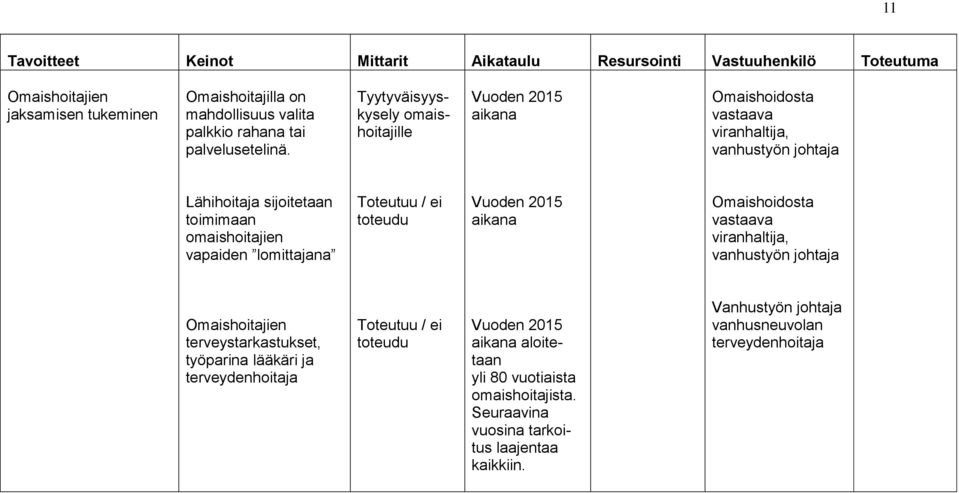 Tyytyväisyyskysely omaishoitajille Vuoden 2015 aikana Omaishoidosta vastaava viranhaltija, vanhustyön johtaja Lähihoitaja sijoitetaan toimimaan omaishoitajien vapaiden