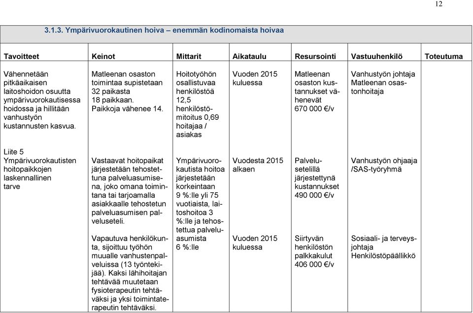 Hoitotyöhön osallistuvaa henkilöstöä 12,5 henkilöstömitoitus 0,69 hoitajaa / asiakas Vuoden 2015 kuluessa Matleenan osaston kustannukset vähenevät 670 000 /v Vanhustyön johtaja Matleenan