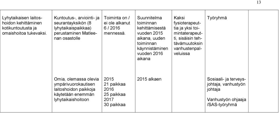 Suunnitelma toiminnan kehittämisestä vuoden 2015 aikana, uuden toiminnan käynnistäminen vuoden 2016 aikana Kaksi fysioterapeuttia ja yksi toimintaterapeutti, sisäisin