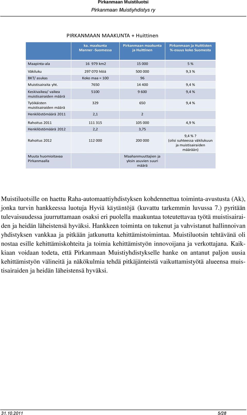 100 96 Muistisairaita yht.