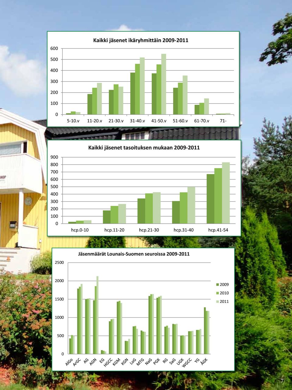 v 71- Kaikki jäsenet tasoituksen mukaan 2009-2011 900 800 700 600 500 400 300 200 100