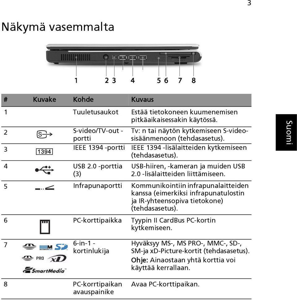 0 -porttia (3) USB-hiiren, -kameran ja muiden USB 2.0 -lisälaitteiden liittämiseen.