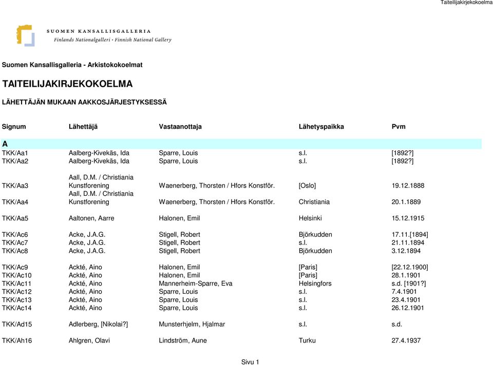1.1889 TKK/Aa5 Aaltonen, Aarre Halonen, Emil Helsinki 15.12.1915 TKK/Ac6 Acke, J.A.G. Stigell, Robert Björkudden 17.11.[1894] TKK/Ac7 Acke, J.A.G. Stigell, Robert s.l. 21.11.1894 TKK/Ac8 Acke, J.A.G. Stigell, Robert Björkudden 3.