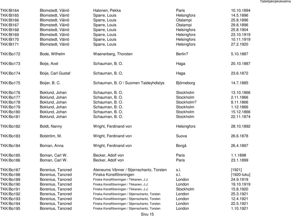 1919 TKK/Bl171 Blomstedt, Väinö Sparre, Louis Helsingfors 27.2.1920 TKK/Bo172 Bode, Wilhelm Waenerberg, Thorsten Berlin? 5.10.1887 TKK/Bo173 Boije, Axel Schauman, B. O. Haga 20.10.1887 TKK/Bo174 Boije, Carl Gustaf Schauman, B.