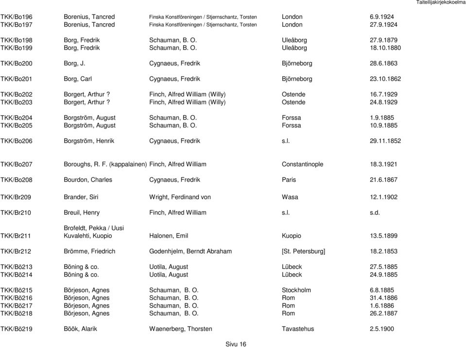 Finch, Alfred William (Willy) Ostende 16.7.1929 TKK/Bo203 Borgert, Arthur? Finch, Alfred William (Willy) Ostende 24.8.1929 TKK/Bo204 Borgström, August Schauman, B. O. Forssa 1.9.1885 TKK/Bo205 Borgström, August Schauman, B.