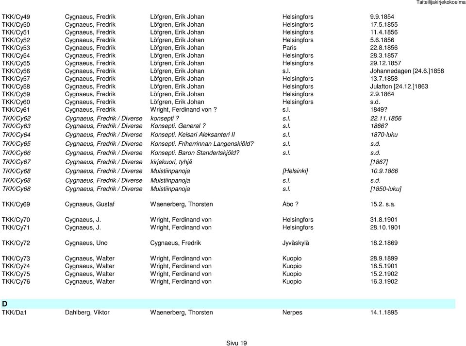 3.1857 TKK/Cy55 Cygnaeus, Fredrik Löfgren, Erik Johan Helsingfors 29.12.1857 TKK/Cy56 Cygnaeus, Fredrik Löfgren, Erik Johan s.l. Johannedagen [24.6.]1858 TKK/Cy57 Cygnaeus, Fredrik Löfgren, Erik Johan Helsingfors 13.