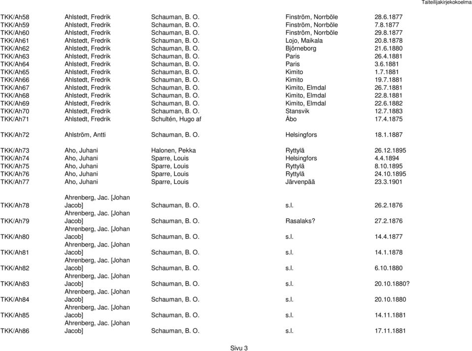 1881 TKK/Ah64 Ahlstedt, Fredrik Schauman, B. O. Paris 3.6.1881 TKK/Ah65 Ahlstedt, Fredrik Schauman, B. O. Kimito 1.7.1881 TKK/Ah66 Ahlstedt, Fredrik Schauman, B. O. Kimito 19.7.1881 TKK/Ah67 Ahlstedt, Fredrik Schauman, B.