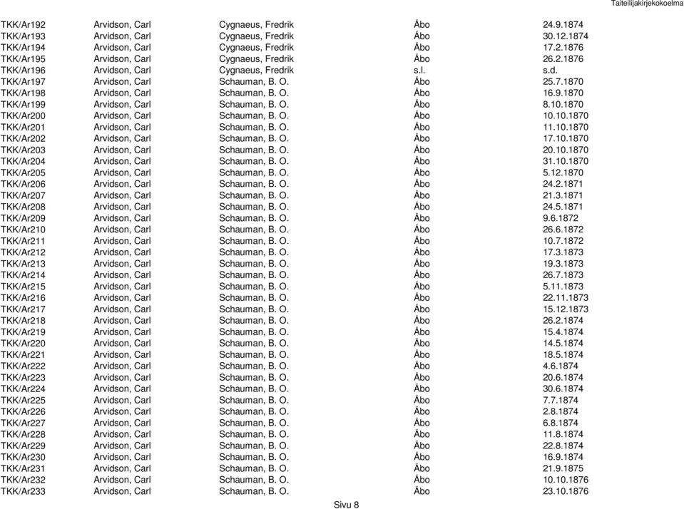 O. Åbo 8.10.1870 TKK/Ar200 Arvidson, Carl Schauman, B. O. Åbo 10.10.1870 TKK/Ar201 Arvidson, Carl Schauman, B. O. Åbo 11.10.1870 TKK/Ar202 Arvidson, Carl Schauman, B. O. Åbo 17.10.1870 TKK/Ar203 Arvidson, Carl Schauman, B.