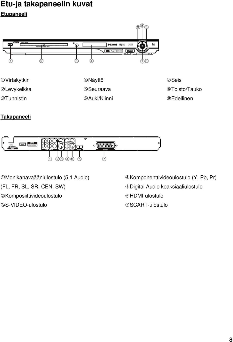 1 Audio) (FL, FR, SL, SR, CEN, SW) Komposiittivideoulostulo S-VIDEO-ulostulo