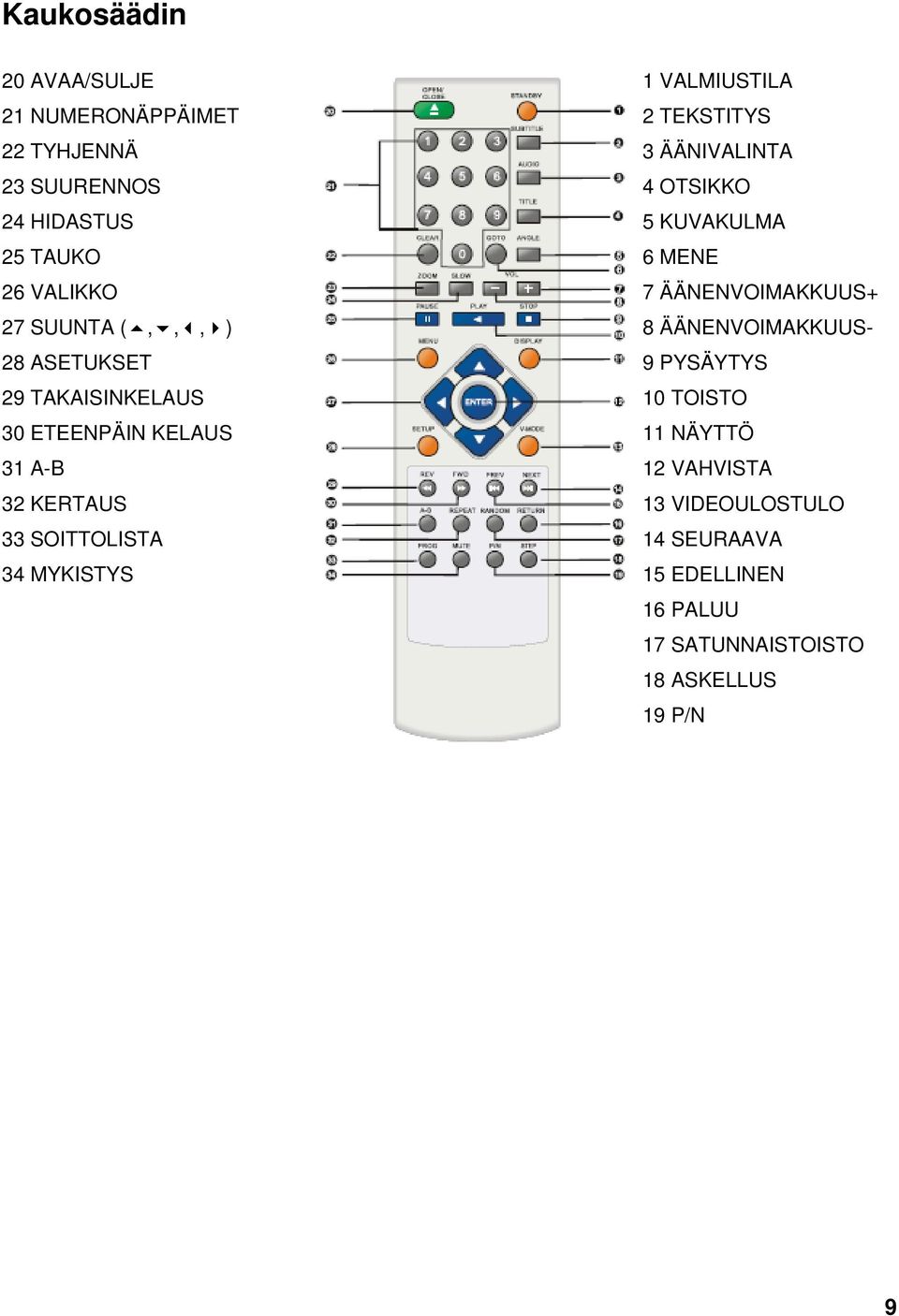 VALMIUSTILA 2 TEKSTITYS 3 ÄÄNIVALINTA 4 OTSIKKO 5 KUVAKULMA 6 MENE 7 ÄÄNENVOIMAKKUUS+ 8 ÄÄNENVOIMAKKUUS- 9