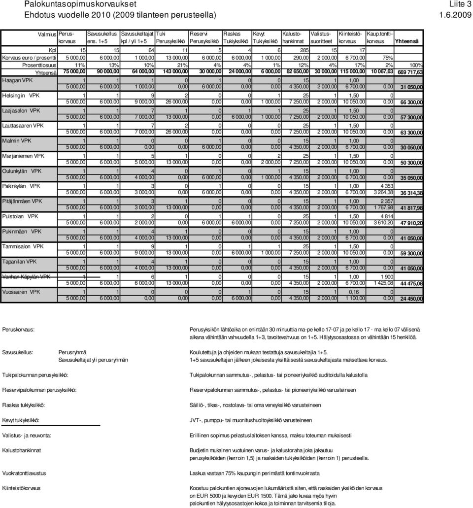 tonttikorvaus Yhteensä Kpl 15 15 64 11 5 4 6 285 15 17 Korvaus euro / prosentti 5 000,00 6 000,00 1 000,00 13 000,00 6 000,00 6 000,00 1 000,00 290,00 2 000,00 6 700,00 75% Prosenttiosuus 11% 13% 10%