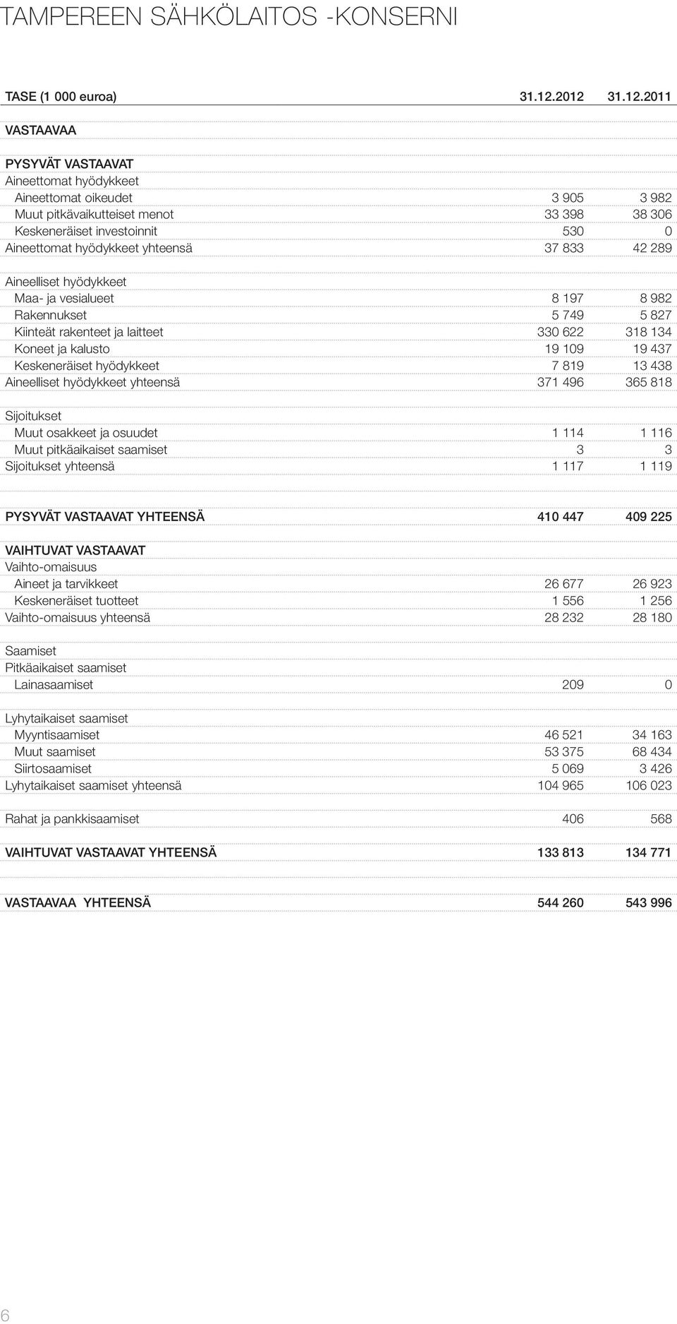 yhteensä 37 833 42 289 Aineelliset hyödykkeet Maa- ja vesialueet 8 197 8 982 Rakennukset 5 749 5 827 Kiinteät rakenteet ja laitteet 330 622 318 134 Koneet ja kalusto 19 109 19 437 Keskeneräiset