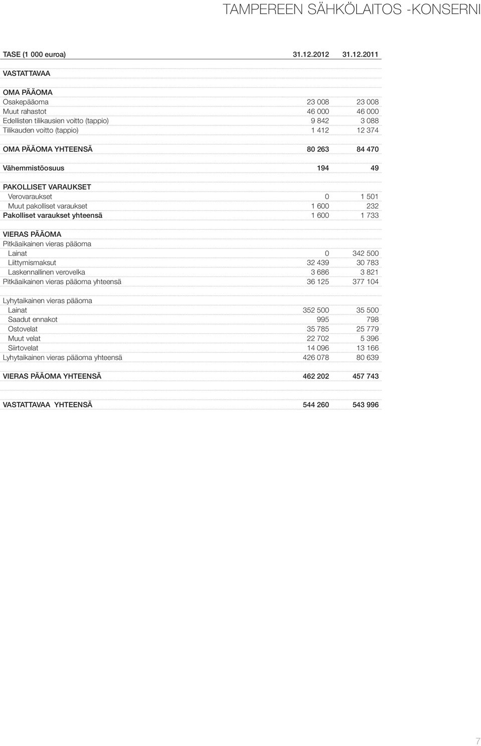 YHTEENSÄ 80 263 84 470 Vähemmistöosuus 194 49 PAKOLLISET VARAUKSET Verovaraukset 0 1 501 Muut pakolliset varaukset 1 600 232 Pakolliset varaukset yhteensä 1 600 1 733 VIERAS PÄÄOMA Pitkäaikainen