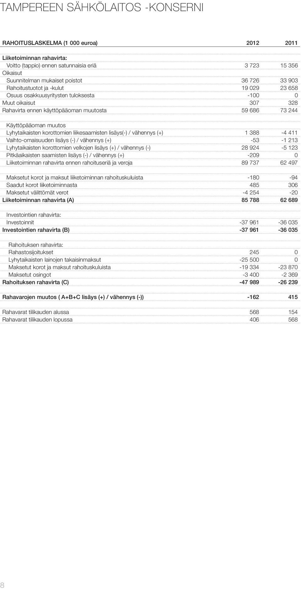 lisäys(-) / vähennys (+) 1 388-4 411 Vaihto-omaisuuden lisäys (-) / vähennys (+) -53-1 213 Lyhytaikaisten korottomien velkojen lisäys (+) / vähennys (-) 28 924-5 123 Pitkäaikaisten saamisten lisäys