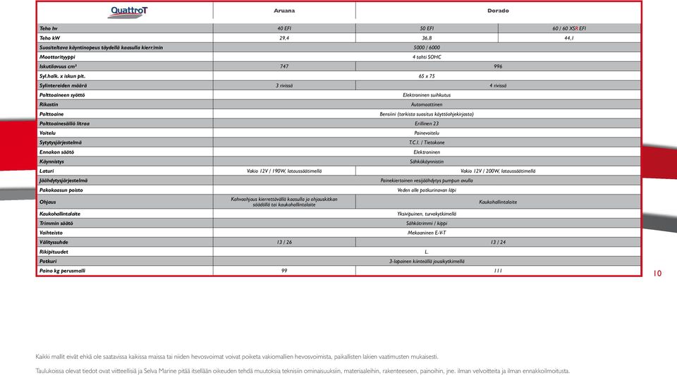 65 x 75 Sylintereiden määrä 3 rivissä 4 rivissä Polttoaineen syöttö Rikastin Polttoaine Elektroninen suihkutus Automaattinen Bensiini (tarkista suositus käyttöohjekirjasta) Polttoainesäiliö litraa