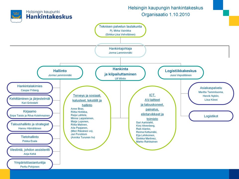 Friberg Kehittäminen ja järjestelmät Kari Gröndahl Kirjaamo Sirpa Taisto ja Ritva Kolehmainen Taloushallinto ja strategiat Hannu Hämäläinen Tietohallinto Pekka Esala Terveys ja sosiaali, kalusteet,