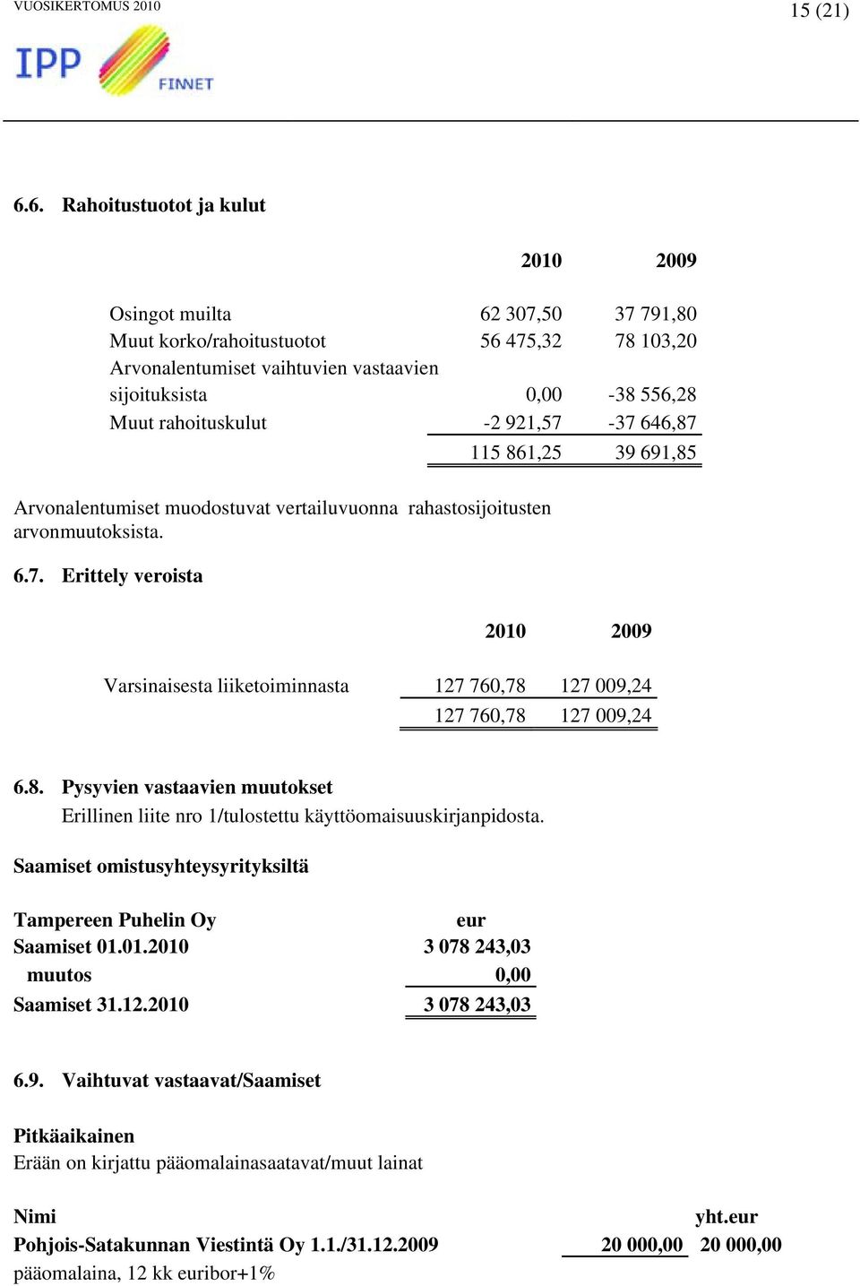 rahoituskulut -2 921,57-37 646,87 Arvonalentumiset muodostuvat vertailuvuonna rahastosijoitusten arvonmuutoksista. 6.7. Erittely veroista 115 861,25 39 691,85 2010 2009 Varsinaisesta liiketoiminnasta 127 760,78 127 009,24 127 760,78 127 009,24 6.