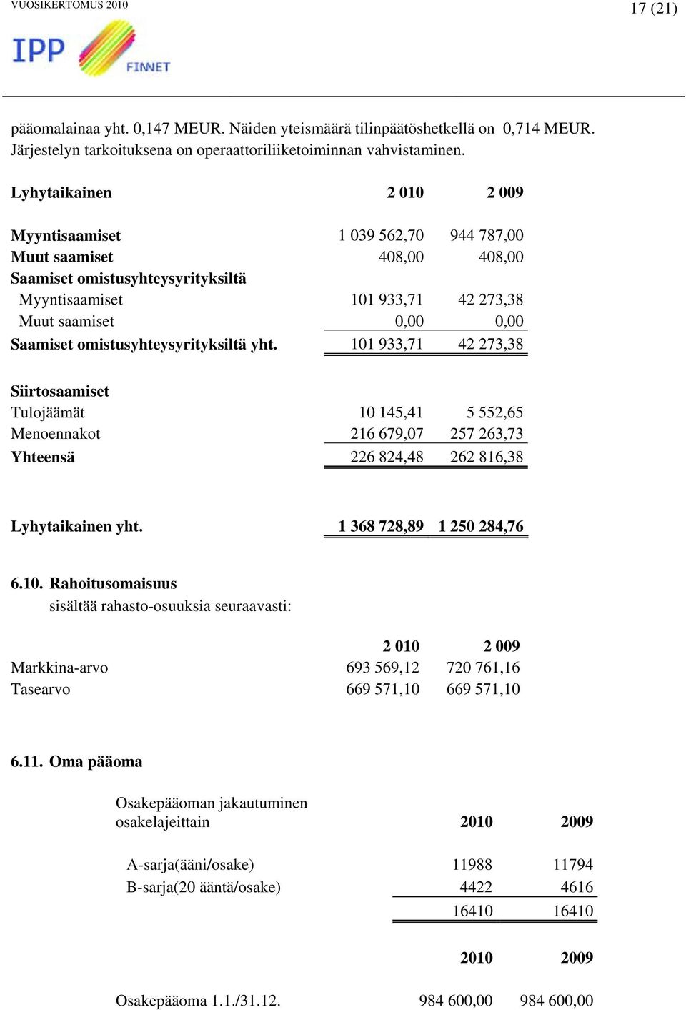 omistusyhteysyrityksiltä yht. 101 933,71 42 273,38 Siirtosaamiset Tulojäämät 10 145,41 5 552,65 Menoennakot 216 679,07 257 263,73 Yhteensä 226 824,48 262 816,38 Lyhytaikainen yht.