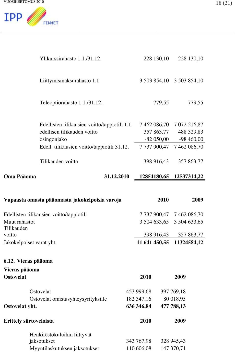 7 737 900,47 7 462 086,70 Tilikauden voitto 398 916,43 357 863,77 Oma Pääoma 31.12.