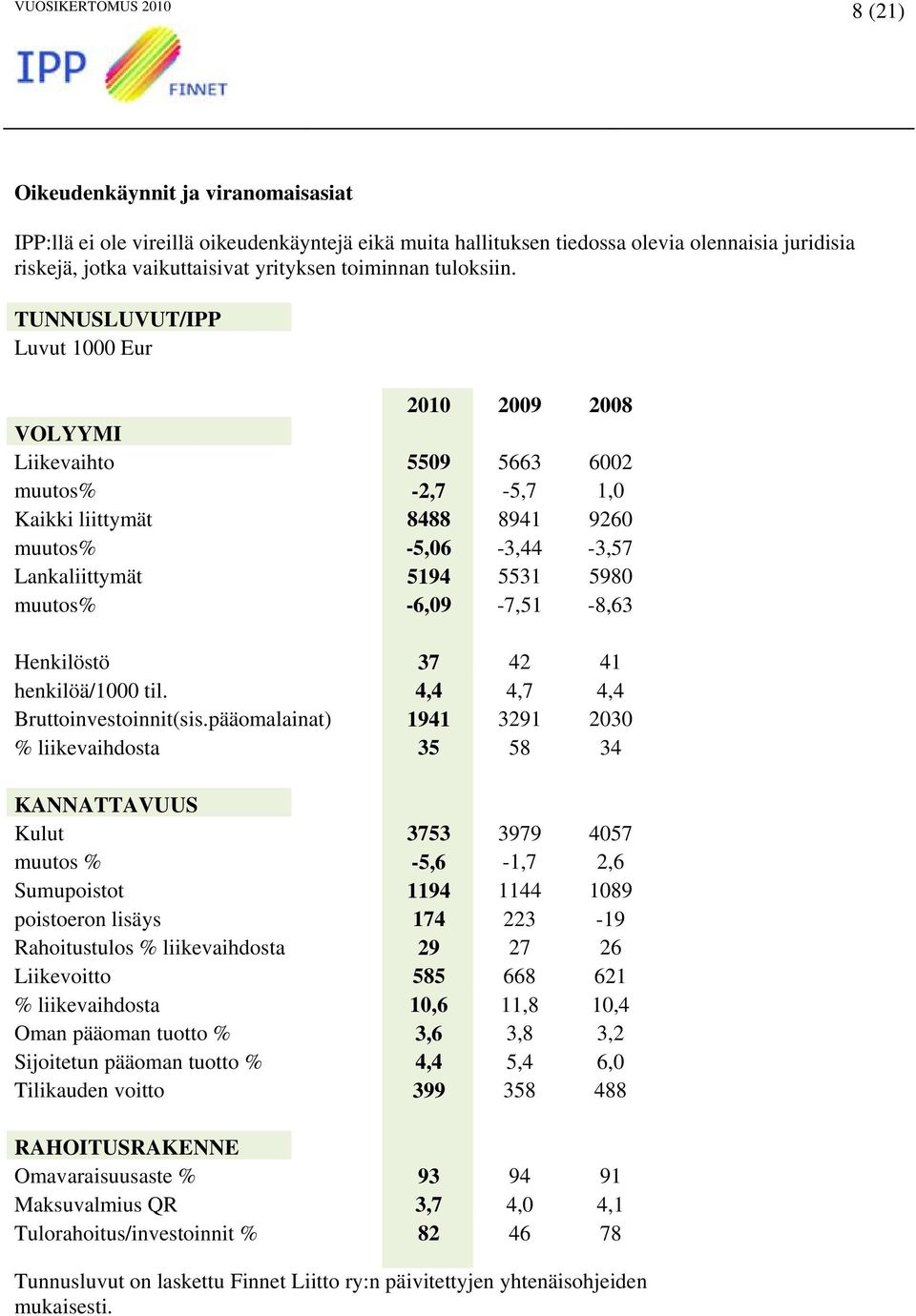 TUNNUSLUVUT/IPP Luvut 1000 Eur 2010 2009 2008 VOLYYMI Liikevaihto 5509 5663 6002 muutos% -2,7-5,7 1,0 Kaikki liittymät 8488 8941 9260 muutos% -5,06-3,44-3,57 Lankaliittymät 5194 5531 5980 muutos%
