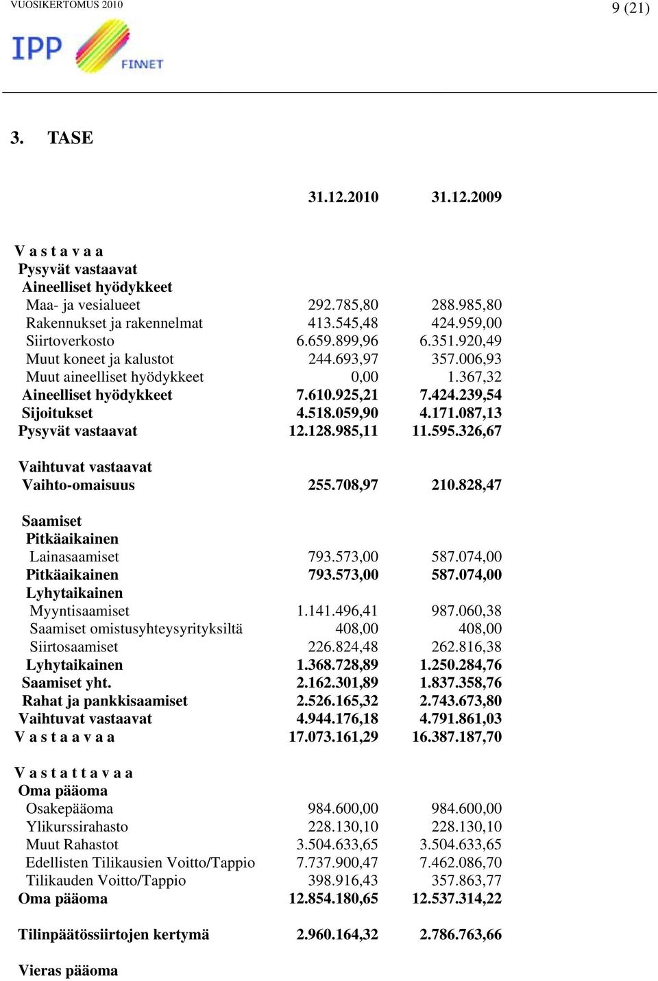 518.059,90 4.171.087,13 Pysyvät vastaavat 12.128.985,11 11.595.326,67 Vaihtuvat vastaavat Vaihto-omaisuus 255.708,97 210.828,47 Saamiset Pitkäaikainen Lainasaamiset 793.573,00 587.