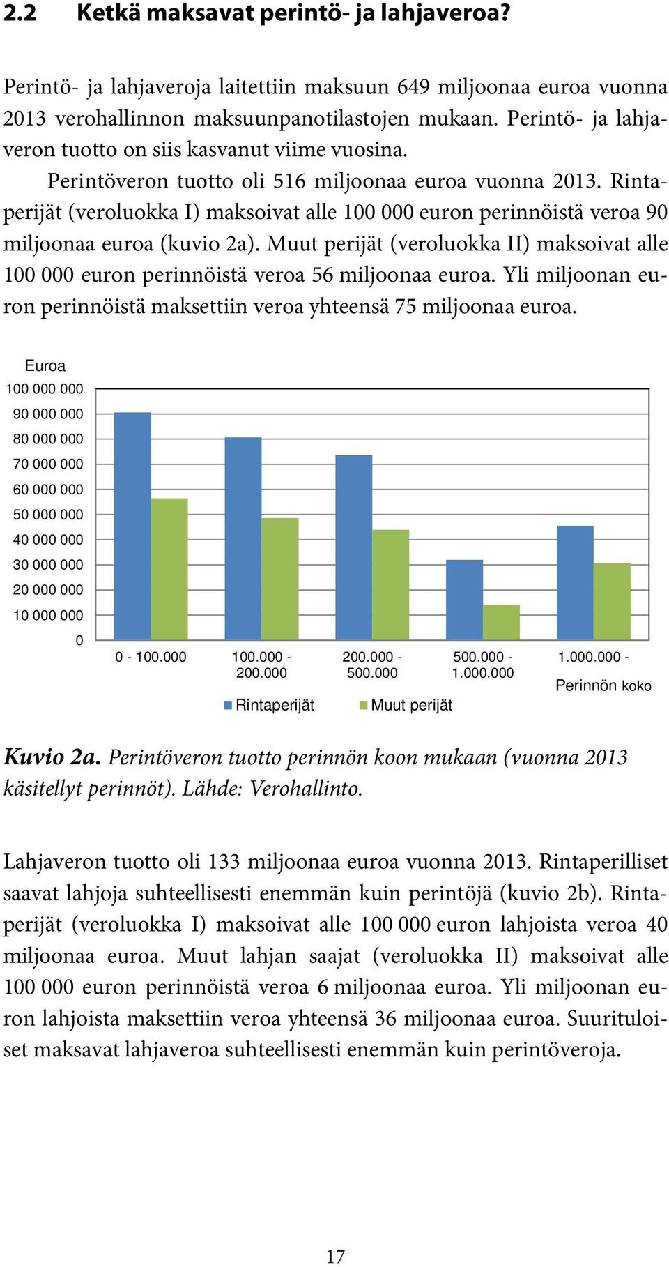 Rintaperijät (veroluokka I) maksoivat alle 100 000 euron perinnöistä veroa 90 miljoonaa euroa (kuvio 2a).