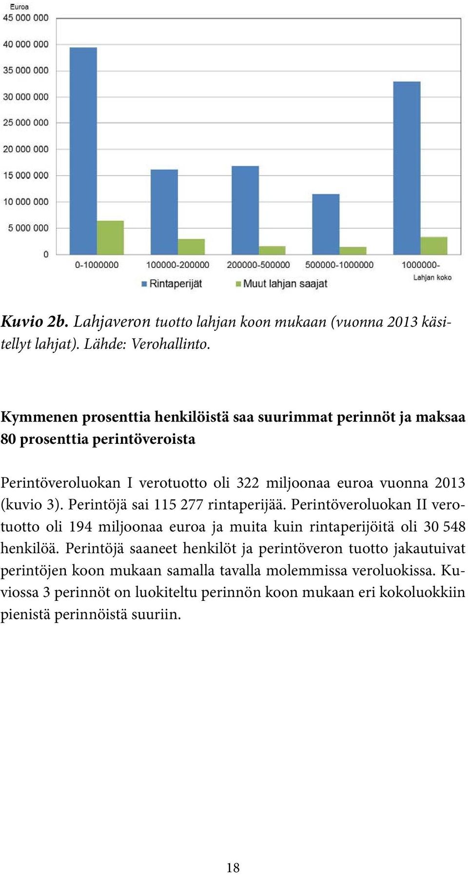 (kuvio 3). Perintöjä sai 115 277 rintaperijää. Perintöveroluokan II verotuotto oli 194 miljoonaa euroa ja muita kuin rintaperijöitä oli 30 548 henkilöä.