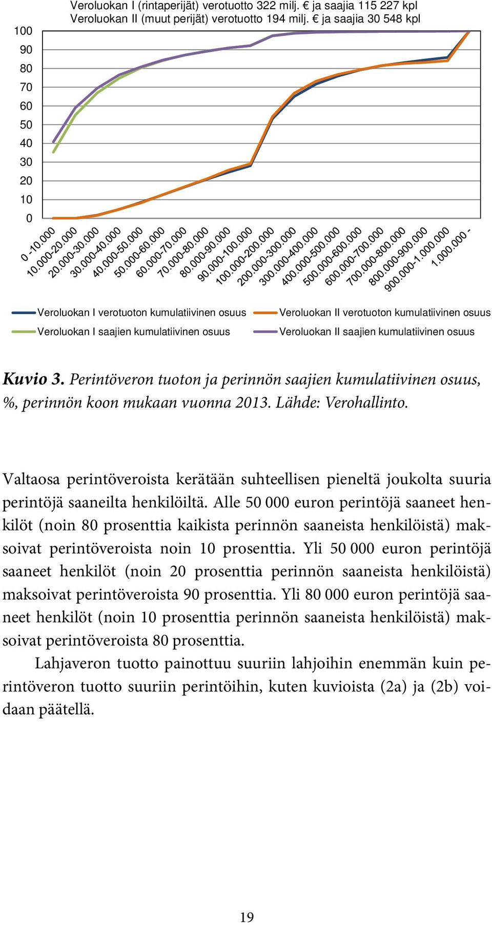 Kuvio 3. Perintöveron tuoton ja perinnön saajien kumulatiivinen osuus, %, perinnön koon mukaan vuonna 2013. Lähde: Verohallinto.