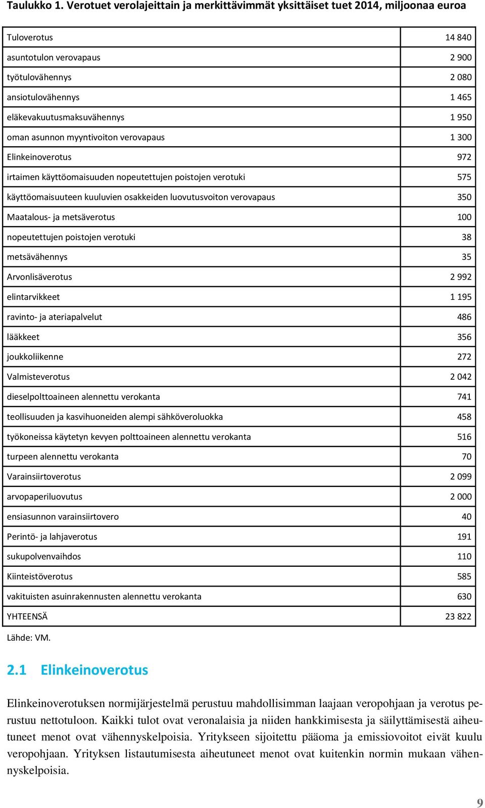 eläkevakuutusmaksuvähennys 1 950 oman asunnon myyntivoiton verovapaus 1 300 Elinkeinoverotus 972 irtaimen käyttöomaisuuden nopeutettujen poistojen verotuki 575 käyttöomaisuuteen kuuluvien osakkeiden