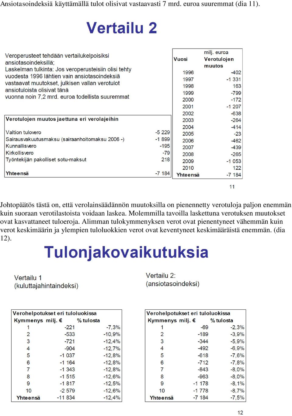 verotilastoista voidaan laskea. Molemmilla tavoilla laskettuna verotuksen muutokset ovat kasvattaneet tuloeroja.