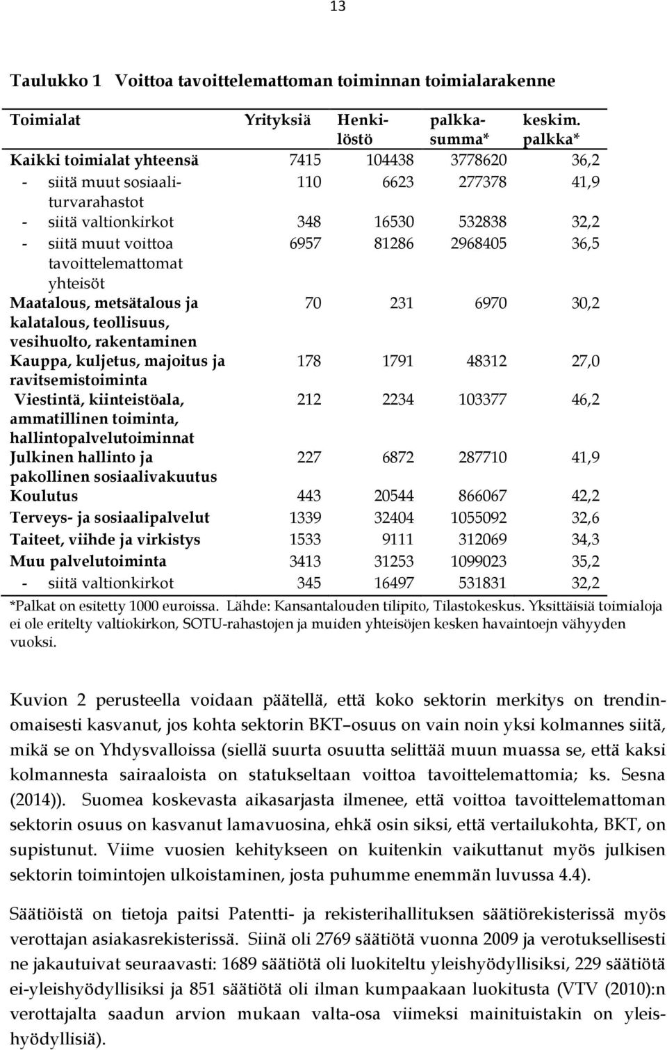 36,5 tavoittelemattomat yhteisöt Maatalous, metsätalous ja 70 231 6970 30,2 kalatalous, teollisuus, vesihuolto, rakentaminen Kauppa, kuljetus, majoitus ja 178 1791 48312 27,0 ravitsemistoiminta