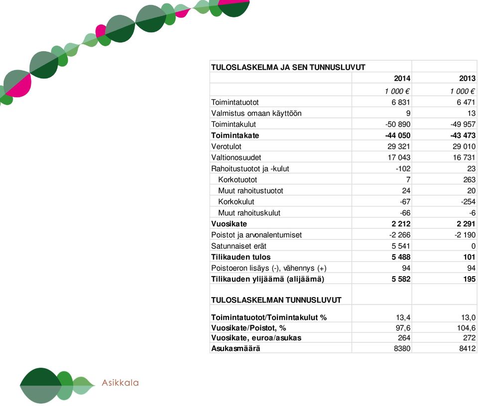 Vuosikate 2 212 2 291 Poistot ja arvonalentumiset -2 266-2 190 Satunnaiset erät 5 541 0 Tilikauden tulos 5 488 101 Poistoeron lisäys (-), vähennys (+) 94 94 Tilikauden